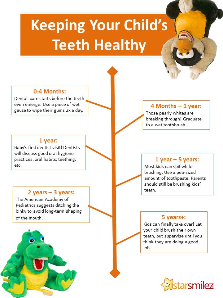 TIMELINE: Keeping Your Child's Teeth Healthy